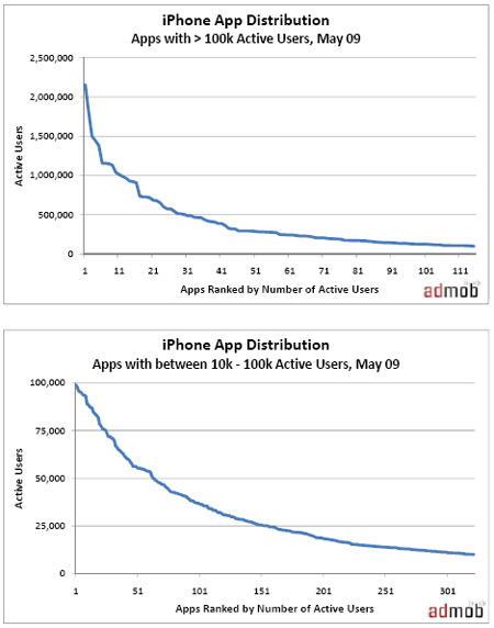 iPHone apps - Admob