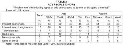 Ads People Ignore
