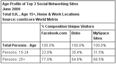 Age Profile of Top 3 Social Networking Sites