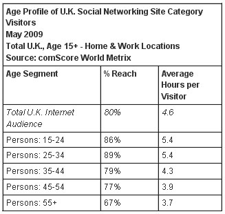 Age Profile of U.K. Social Networking Site Category Visitors