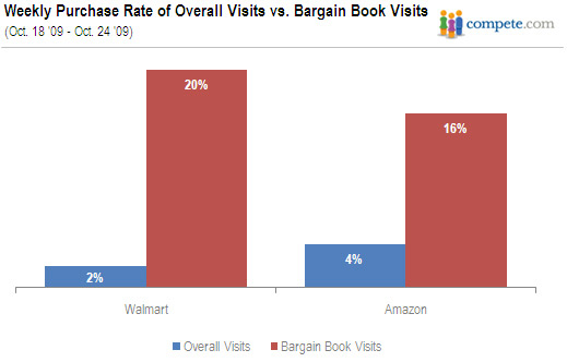 Amazon and Walmart Price Wars