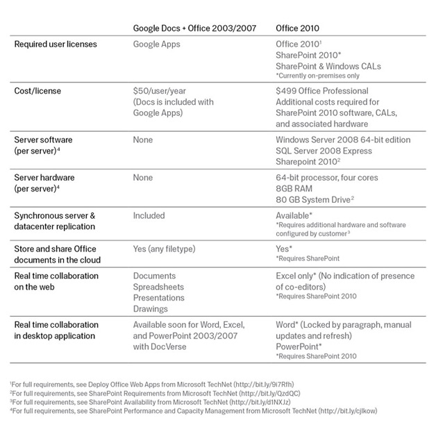 Google Docs + Office vs Office 2010