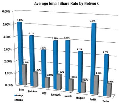 Average<br />
Email Share Rate by Network