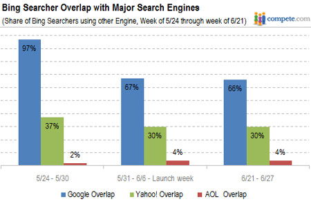 Bing Overlap with other search engines