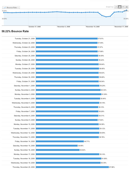 bounce rates