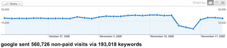 Google traffic