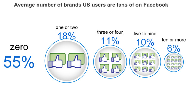 Brands on Facebook