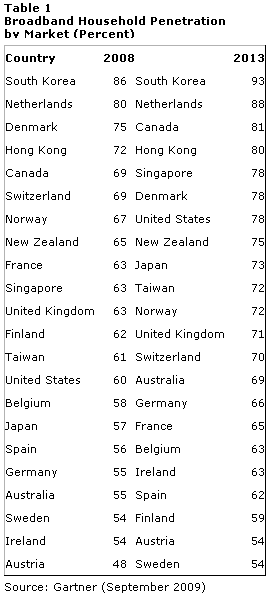 Broadband Household Penetration by Market