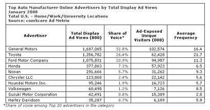 GM Is On Top Of Online Ad Delivery