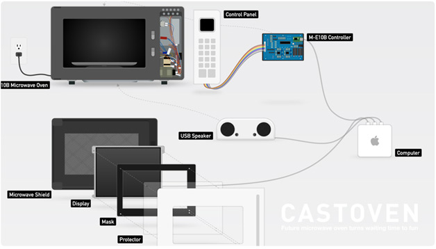 CastOven