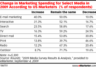 Change in Marketing Spending for Select Media