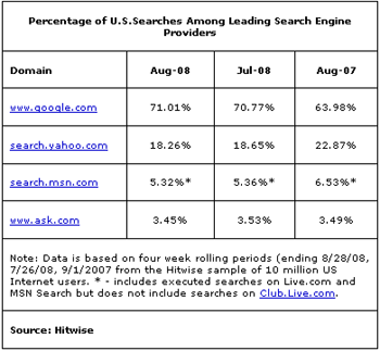 No Apparent Stopping Point For Google