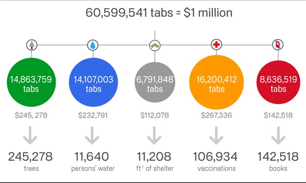 Chrome Charity Tabs
