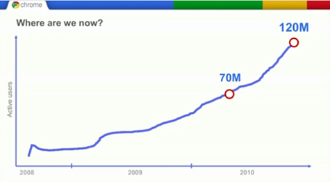 Chrome Experiences 300% Growth This Year