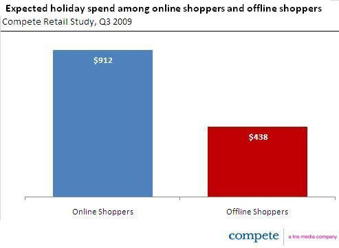 Compete Holiday Retail Data