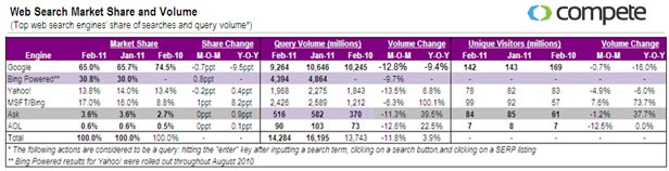Compete - Search Market Share