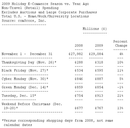 comScore Holiday eCommerce
