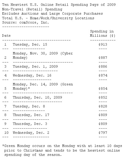 comScore Holiday eCommerce