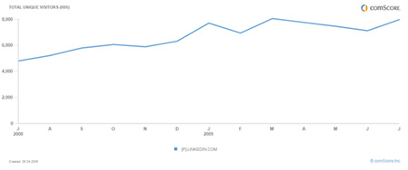 comScore - LinkedIn data