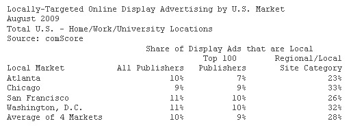 comScore Locally Targeted Online Display Ads