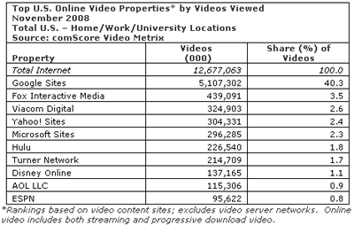 Google Sites Remain Top Video Property