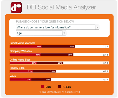 Social Media Influencing Purchase Decisions