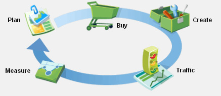 DoubleClick for Advertisers