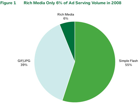 DoubleClick Figure 1