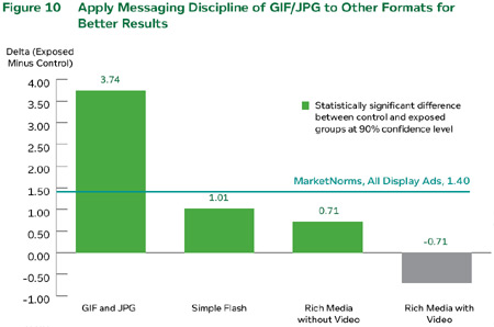 DoubleClick Figure 10