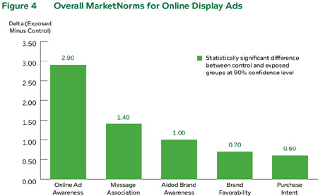 DoubleClick Figure 4