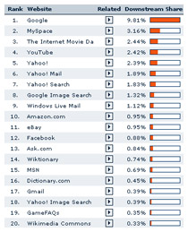 Most People Go Back To Google After Wikipedia Most People Go Back To Google After Wikipedia