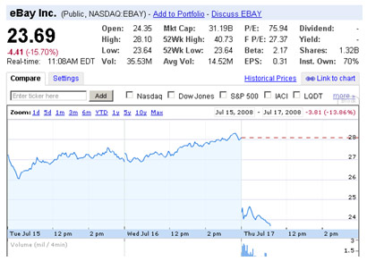 eBay Stock