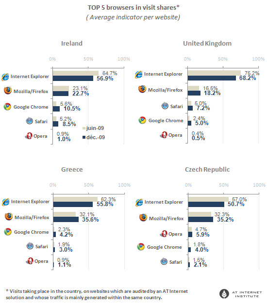 Web Browsers in Europe