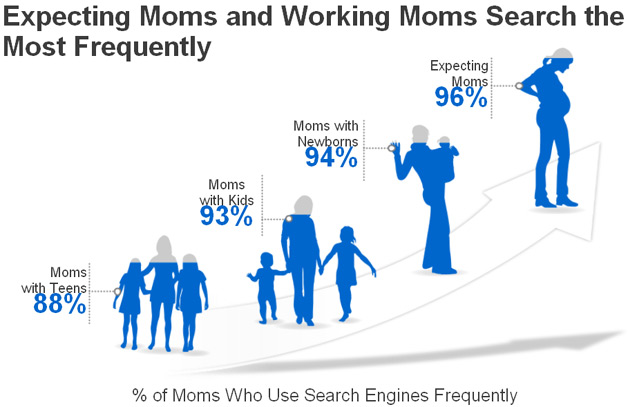 Expecting moms and working moms search most frequently
