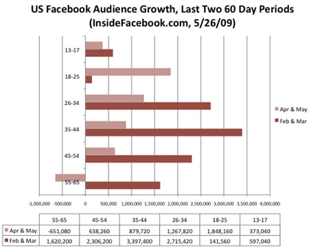 Facebook Audience Growth (from inside facebook)