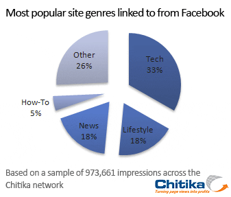 Most Popular Genres for Facebook