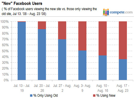 Facebook Re-design - Compete