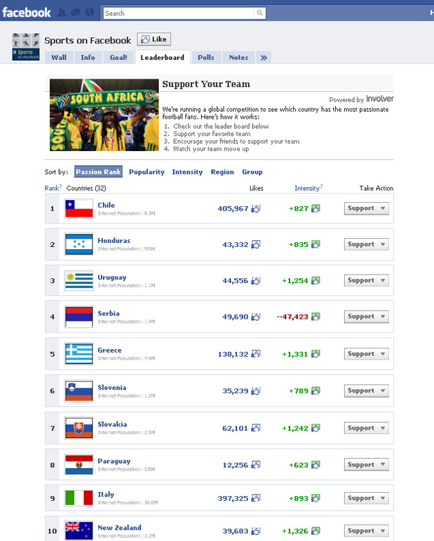 Facebook World Cup Leaderboard
