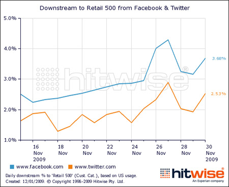 Facebok/Twitter Downstream Traffic Facebok/Twitter Downstream Traffic