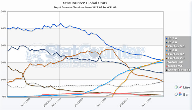 Firefox 3.5 Tops Browsers