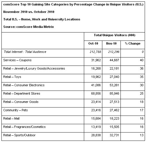 Gaining categories in November