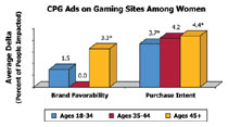 Ads On Gaming Site To Reach Women