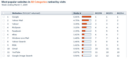 Gmail Surpasses YouTube