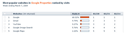 Gmail Surpasses YouTube