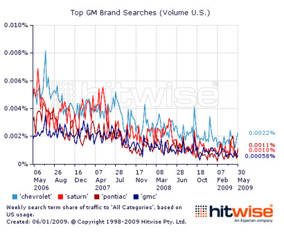 GM Search Results