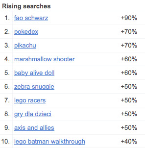 Google - Rising Searches