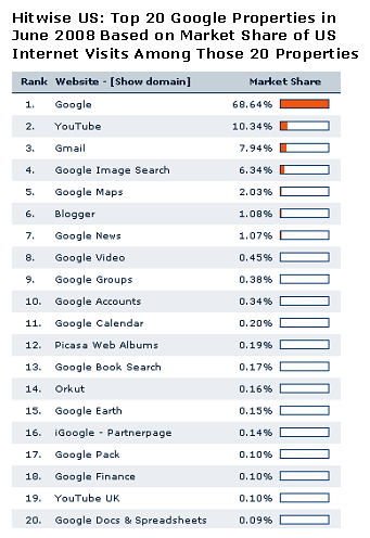 Google Top 20