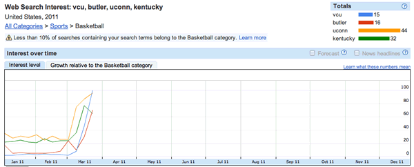 Google Final Four Search Volume