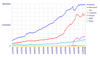Traffic Chart
