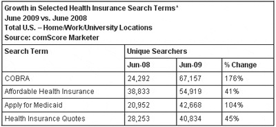 Growth in Selected Health Insurance Search Terms